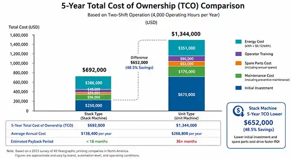 Bar chart comparing TCO over 5 years – stack type vs unit type, based on 2-shift operation